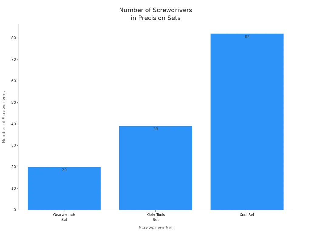 Bar chart comparing number of screwdrivers in three precision sets