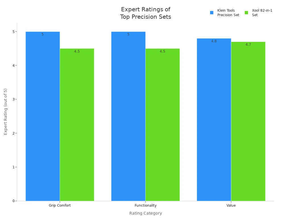 克莱因工具和 Xool 精密螺丝刀套装专家评级比较柱形图